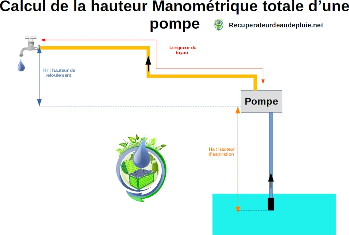 schéma de calcul de la hauteur manométrique d'une pompe à eau