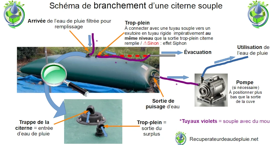 Branchement d'une citerne souple schéma